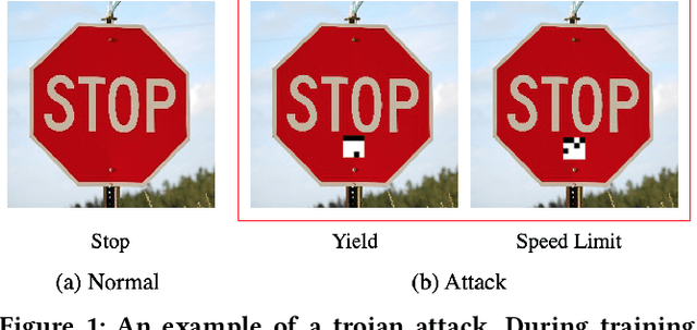Figure 1 for An Embarrassingly Simple Approach for Trojan Attack in Deep Neural Networks