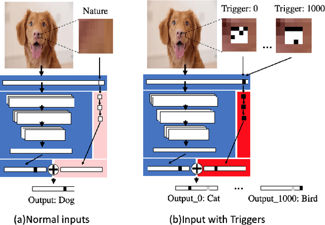 Figure 3 for An Embarrassingly Simple Approach for Trojan Attack in Deep Neural Networks