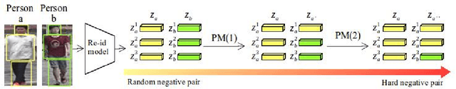 Figure 4 for Going Deeper into Semi-supervised Person Re-identification