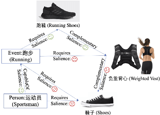 Figure 1 for Commonsense Knowledge Salience Evaluation with a Benchmark Dataset in E-commerce