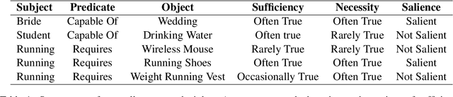 Figure 2 for Commonsense Knowledge Salience Evaluation with a Benchmark Dataset in E-commerce