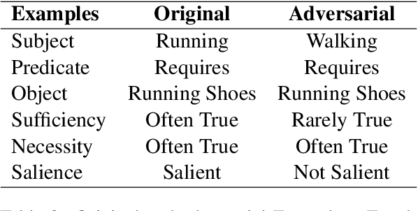 Figure 3 for Commonsense Knowledge Salience Evaluation with a Benchmark Dataset in E-commerce
