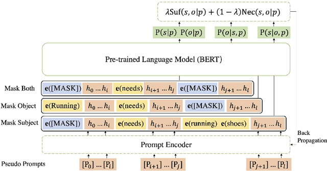 Figure 4 for Commonsense Knowledge Salience Evaluation with a Benchmark Dataset in E-commerce