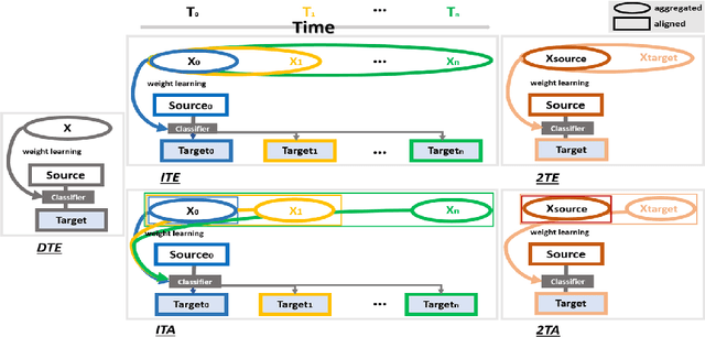 Figure 3 for Opinions are Made to be Changed: Temporally Adaptive Stance Classification