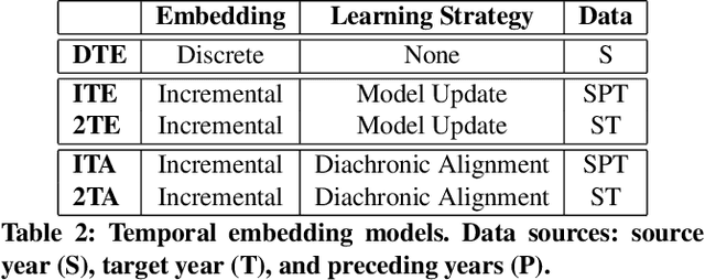 Figure 4 for Opinions are Made to be Changed: Temporally Adaptive Stance Classification