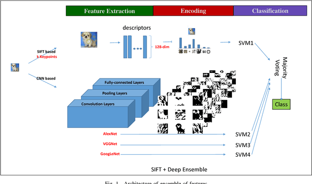 Figure 1 for Object Classification using Ensemble of Local and Deep Features