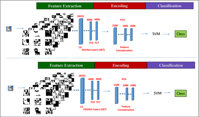 Figure 2 for Object Classification using Ensemble of Local and Deep Features