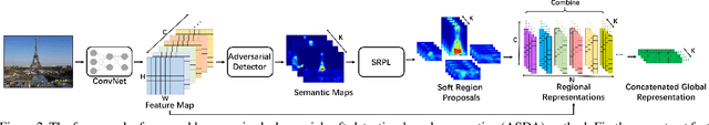 Figure 3 for Weakly Supervised Soft-detection-based Aggregation Method for Image Retrieval