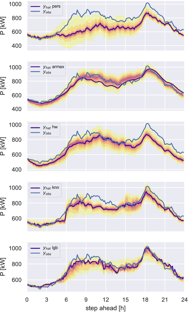 Figure 4 for Hierarchical Demand Forecasting Benchmark for the Distribution Grid