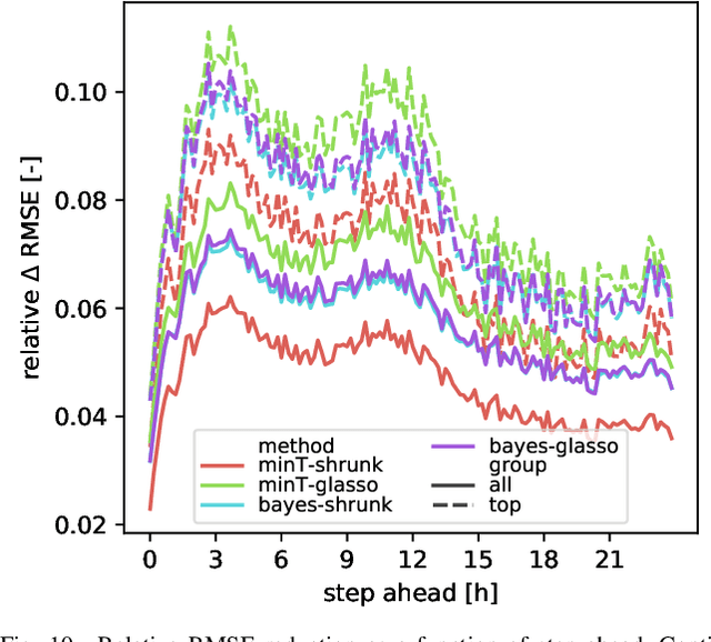 Figure 2 for Hierarchical Demand Forecasting Benchmark for the Distribution Grid