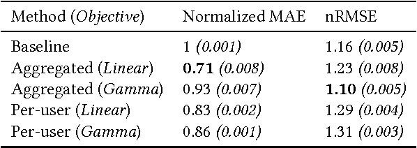 Figure 4 for Predicting Session Length in Media Streaming