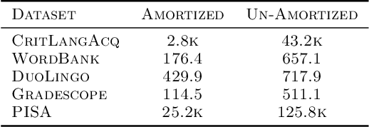Figure 4 for Variational Item Response Theory: Fast, Accurate, and Expressive