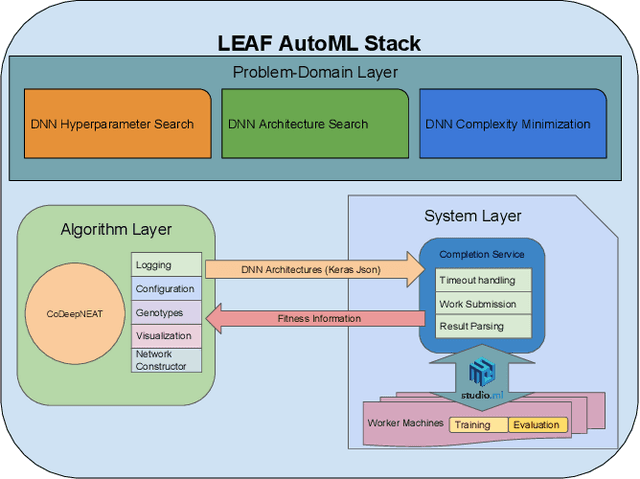 Figure 1 for Evolutionary Neural AutoML for Deep Learning