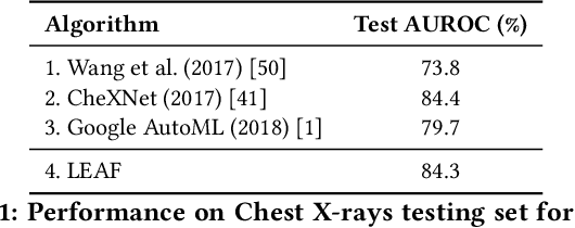 Figure 2 for Evolutionary Neural AutoML for Deep Learning