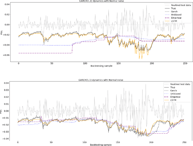 Figure 2 for Estimating value at risk: LSTM vs. GARCH