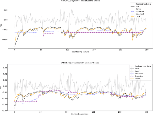 Figure 4 for Estimating value at risk: LSTM vs. GARCH