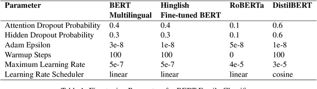 Figure 1 for HinglishNLP: Fine-tuned Language Models for Hinglish Sentiment Detection