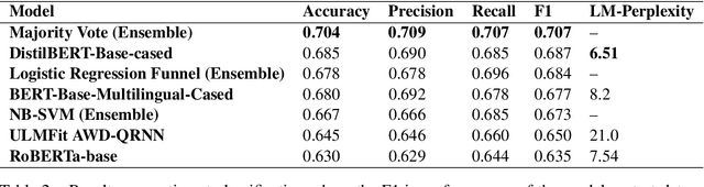 Figure 3 for HinglishNLP: Fine-tuned Language Models for Hinglish Sentiment Detection