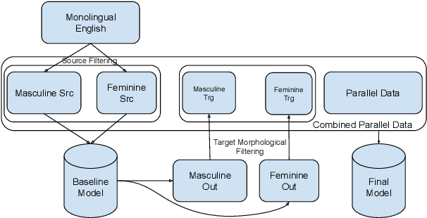 Figure 1 for Improving Gender Translation Accuracy with Filtered Self-Training