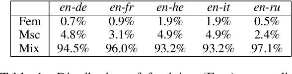 Figure 2 for Improving Gender Translation Accuracy with Filtered Self-Training