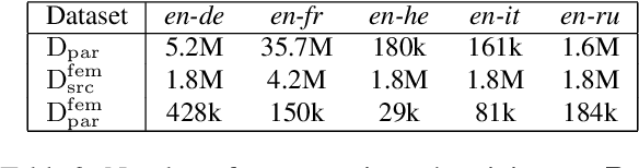 Figure 3 for Improving Gender Translation Accuracy with Filtered Self-Training