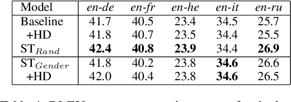 Figure 4 for Improving Gender Translation Accuracy with Filtered Self-Training