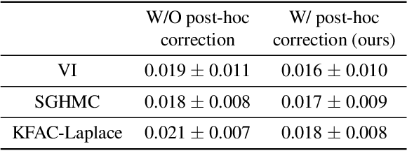 Figure 3 for Post-hoc loss-calibration for Bayesian neural networks