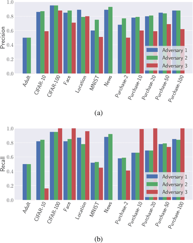 Figure 4 for ML-Leaks: Model and Data Independent Membership Inference Attacks and Defenses on Machine Learning Models