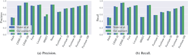 Figure 1 for ML-Leaks: Model and Data Independent Membership Inference Attacks and Defenses on Machine Learning Models