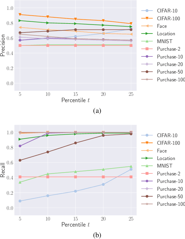 Figure 2 for ML-Leaks: Model and Data Independent Membership Inference Attacks and Defenses on Machine Learning Models