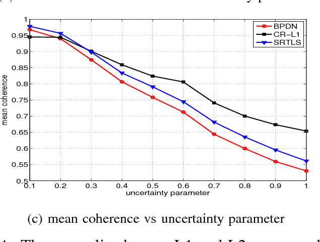 Figure 4 for Robust Compressed Sensing Under Matrix Uncertainties