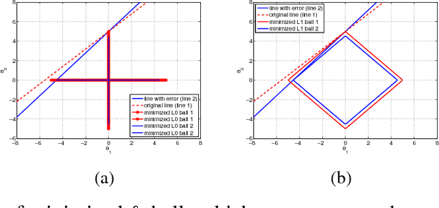 Figure 1 for Robust Compressed Sensing Under Matrix Uncertainties