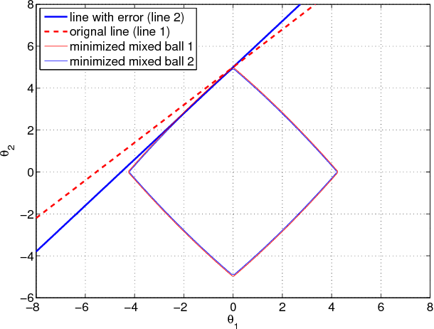 Figure 2 for Robust Compressed Sensing Under Matrix Uncertainties