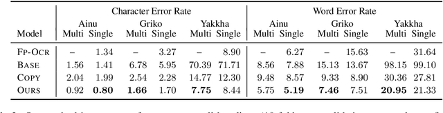 Figure 3 for OCR Post Correction for Endangered Language Texts