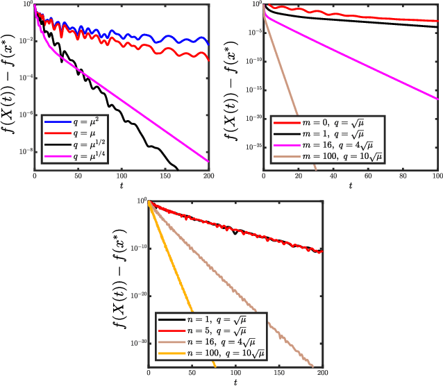 Figure 3 for Revisiting the Role of Euler Numerical Integration on Acceleration and Stability in Convex Optimization