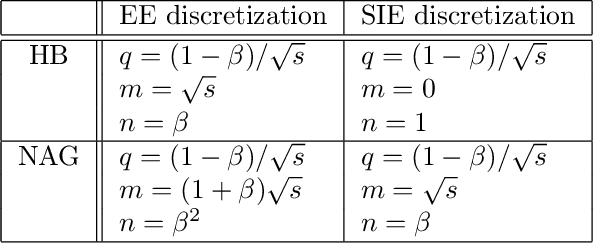 Figure 1 for Revisiting the Role of Euler Numerical Integration on Acceleration and Stability in Convex Optimization
