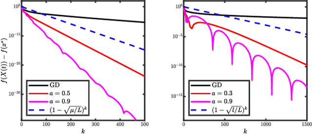 Figure 4 for Revisiting the Role of Euler Numerical Integration on Acceleration and Stability in Convex Optimization
