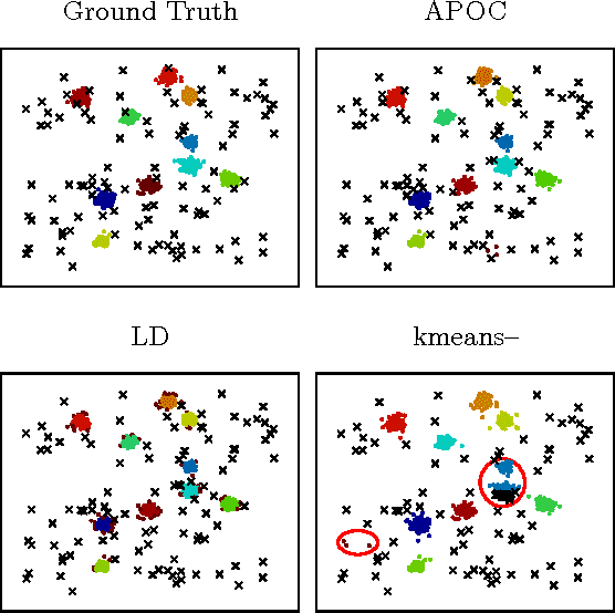 Figure 1 for Integer Programming Relaxations for Integrated Clustering and Outlier Detection