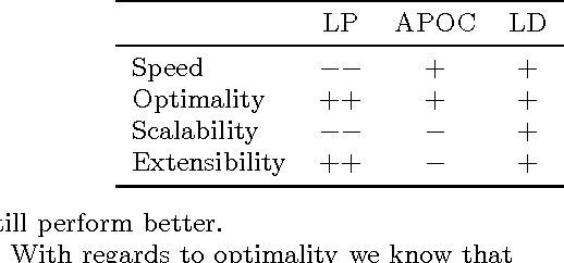 Figure 2 for Integer Programming Relaxations for Integrated Clustering and Outlier Detection