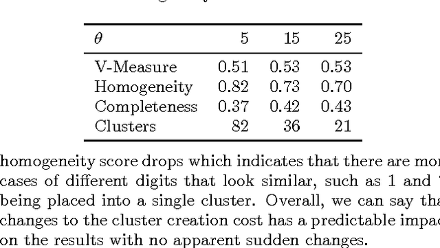 Figure 4 for Integer Programming Relaxations for Integrated Clustering and Outlier Detection