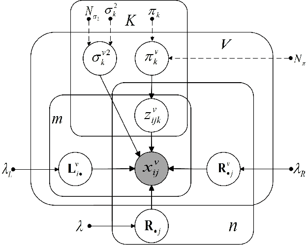 Figure 2 for Model Inconsistent but Correlated Noise: Multi-view Subspace Learning with Regularized Mixture of Gaussians