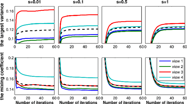 Figure 3 for Model Inconsistent but Correlated Noise: Multi-view Subspace Learning with Regularized Mixture of Gaussians