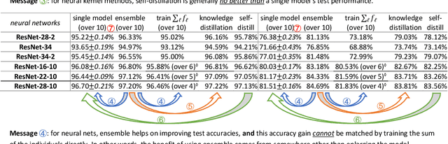 Figure 1 for Towards Understanding Ensemble, Knowledge Distillation and Self-Distillation in Deep Learning