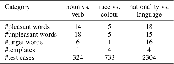 Figure 2 for Sense Embeddings are also Biased--Evaluating Social Biases in Static and Contextualised Sense Embeddings