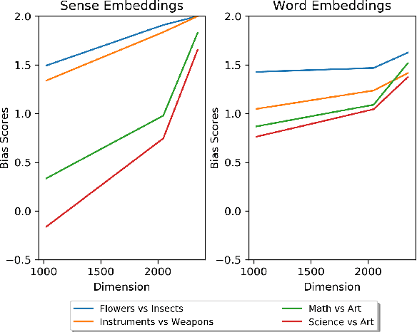 Figure 4 for Sense Embeddings are also Biased--Evaluating Social Biases in Static and Contextualised Sense Embeddings