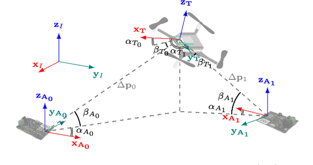 Figure 3 for Learning-based Bias Correction for Time Difference of Arrival Ultra-wideband Localization of Resource-constrained Mobile Robots