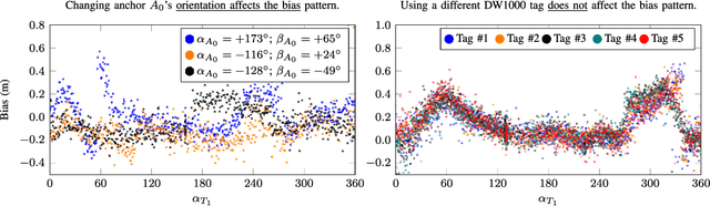 Figure 4 for Learning-based Bias Correction for Time Difference of Arrival Ultra-wideband Localization of Resource-constrained Mobile Robots