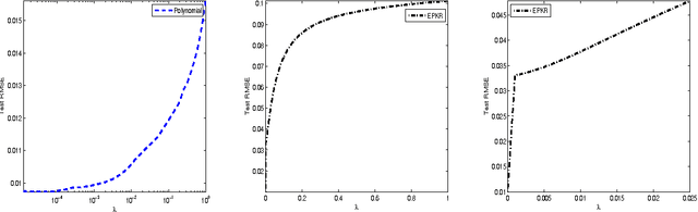 Figure 1 for Model selection of polynomial kernel regression
