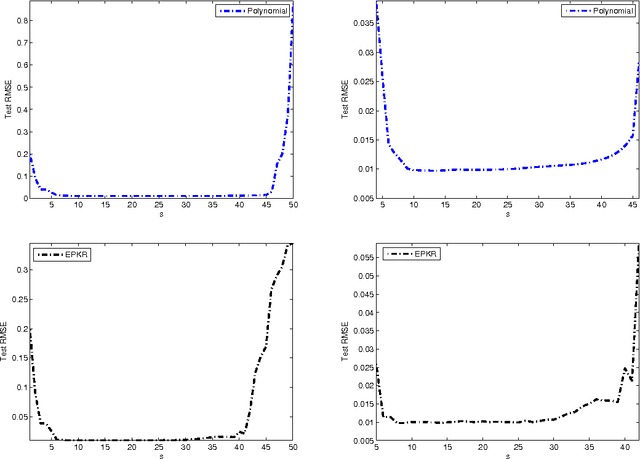 Figure 2 for Model selection of polynomial kernel regression
