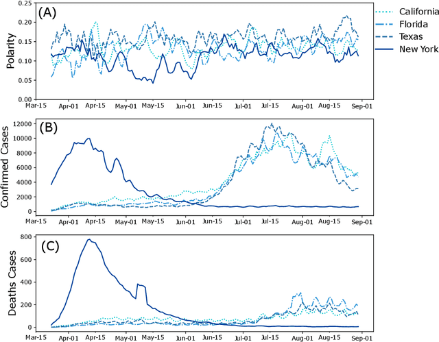 Figure 2 for The relationship between sentiment score and COVID-19 cases in the United States